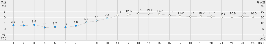 紋別小向(>2019年10月25日)のアメダスグラフ