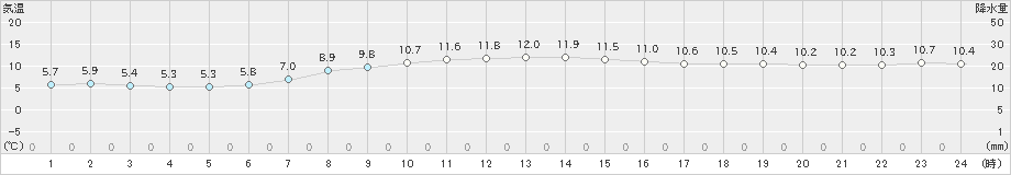 網走(>2019年10月25日)のアメダスグラフ