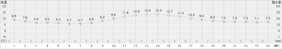 穂別(>2019年10月25日)のアメダスグラフ