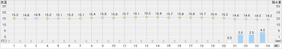 大間(>2019年10月25日)のアメダスグラフ