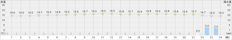 むつ(>2019年10月25日)のアメダスグラフ