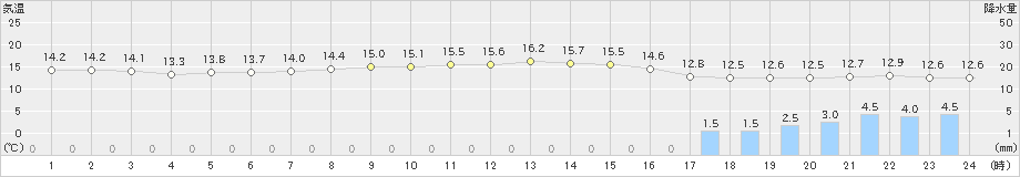 脇神(>2019年10月25日)のアメダスグラフ