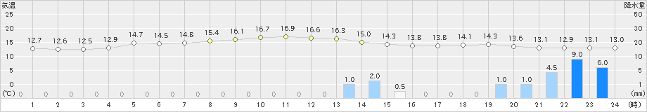 一関(>2019年10月25日)のアメダスグラフ