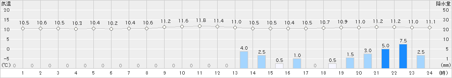 駒ノ湯(>2019年10月25日)のアメダスグラフ