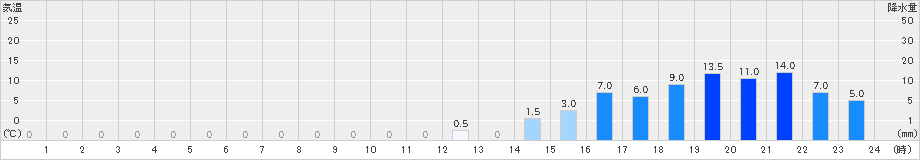泉ケ岳(>2019年10月25日)のアメダスグラフ