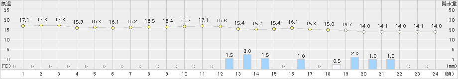 鶴岡(>2019年10月25日)のアメダスグラフ