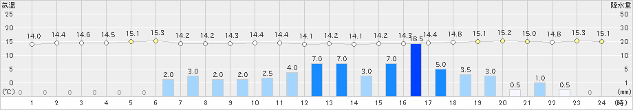 鹿沼(>2019年10月25日)のアメダスグラフ