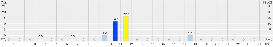 青ヶ島(>2019年10月25日)のアメダスグラフ