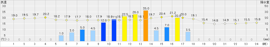 香取(>2019年10月25日)のアメダスグラフ