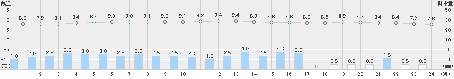 菅平(>2019年10月25日)のアメダスグラフ