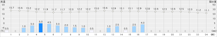 伊那(>2019年10月25日)のアメダスグラフ