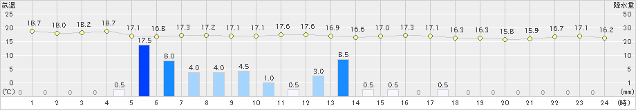 網代(>2019年10月25日)のアメダスグラフ