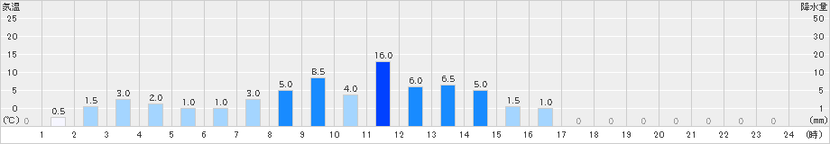 阿蔵(>2019年10月25日)のアメダスグラフ