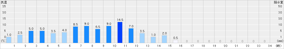 一色(>2019年10月25日)のアメダスグラフ