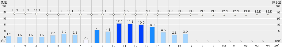 河合(>2019年10月25日)のアメダスグラフ