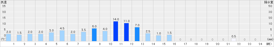 御母衣(>2019年10月25日)のアメダスグラフ