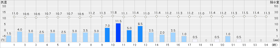 宮之前(>2019年10月25日)のアメダスグラフ