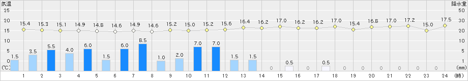 樽見(>2019年10月25日)のアメダスグラフ