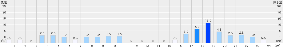 室谷(>2019年10月25日)のアメダスグラフ