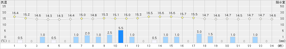 大潟(>2019年10月25日)のアメダスグラフ