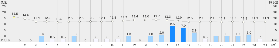 津南(>2019年10月25日)のアメダスグラフ