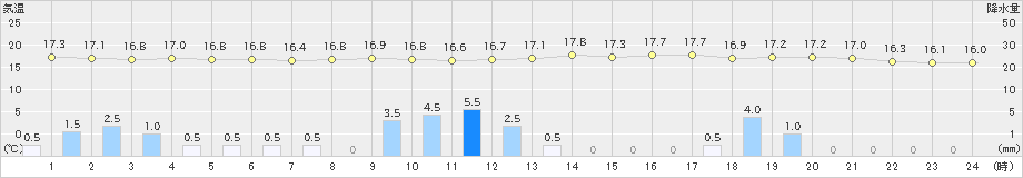 福井(>2019年10月25日)のアメダスグラフ