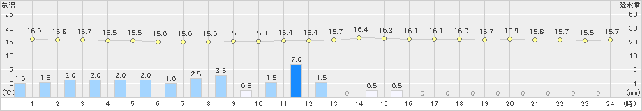 勝山(>2019年10月25日)のアメダスグラフ