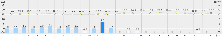大野(>2019年10月25日)のアメダスグラフ