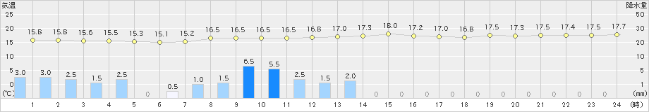 今津(>2019年10月25日)のアメダスグラフ