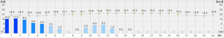 信楽(>2019年10月25日)のアメダスグラフ