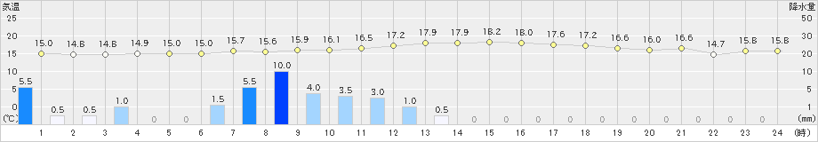 園部(>2019年10月25日)のアメダスグラフ