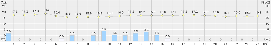 香住(>2019年10月25日)のアメダスグラフ