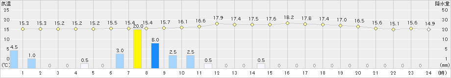 西脇(>2019年10月25日)のアメダスグラフ