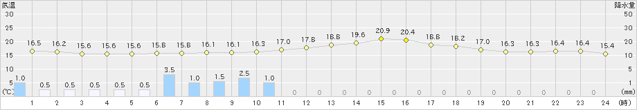 上郡(>2019年10月25日)のアメダスグラフ