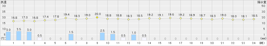 神戸(>2019年10月25日)のアメダスグラフ