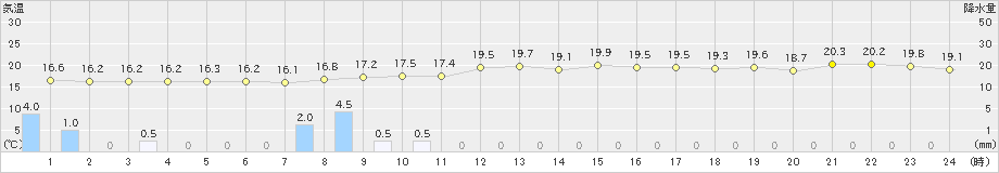 南淡(>2019年10月25日)のアメダスグラフ