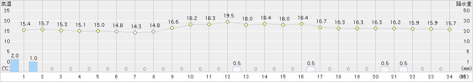 大朝(>2019年10月25日)のアメダスグラフ