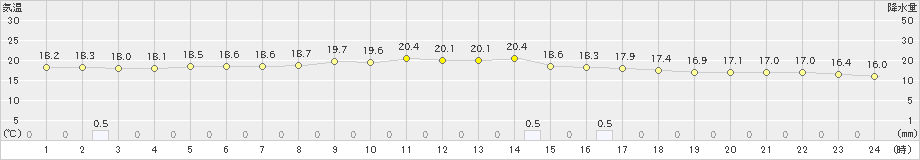 海士(>2019年10月25日)のアメダスグラフ