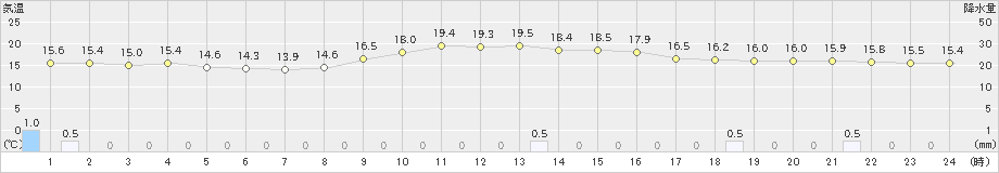 瑞穂(>2019年10月25日)のアメダスグラフ