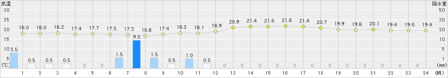 徳島(>2019年10月25日)のアメダスグラフ