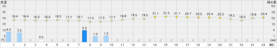 蒲生田(>2019年10月25日)のアメダスグラフ