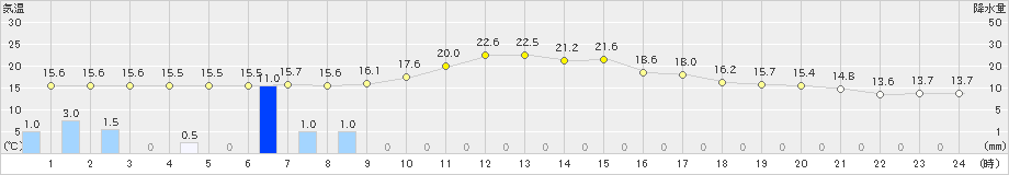 木頭(>2019年10月25日)のアメダスグラフ