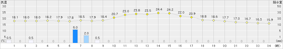 海陽(>2019年10月25日)のアメダスグラフ