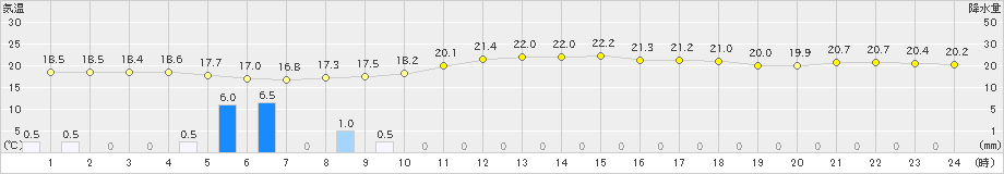 多度津(>2019年10月25日)のアメダスグラフ