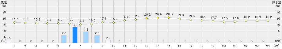 香南(>2019年10月25日)のアメダスグラフ