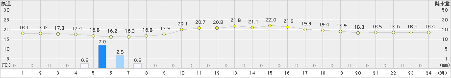 財田(>2019年10月25日)のアメダスグラフ