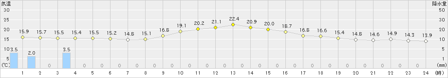 梼原(>2019年10月25日)のアメダスグラフ