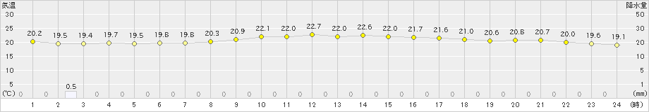 佐世保(>2019年10月25日)のアメダスグラフ