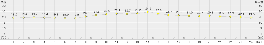 島原(>2019年10月25日)のアメダスグラフ