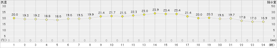 田代(>2019年10月25日)のアメダスグラフ